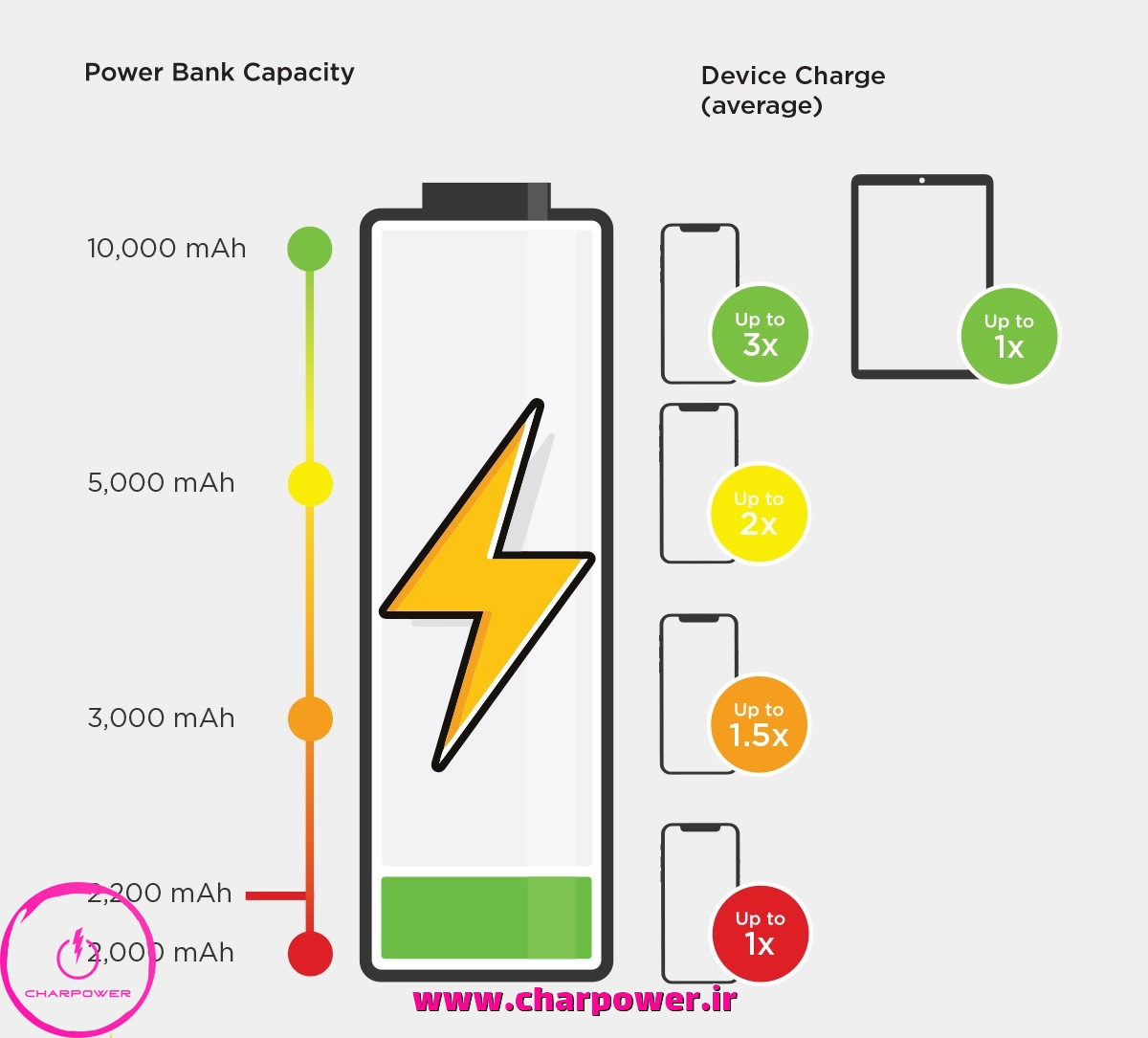 پاوربانک با ظرفیت‌های مختلف چندبار گوشی را شارژ میکند؟