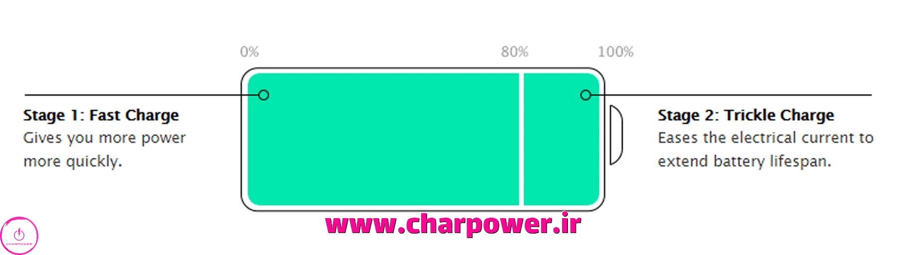 شارژ بهینه پاوربانک