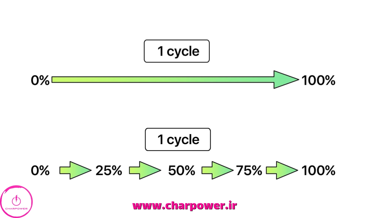 battery cycle