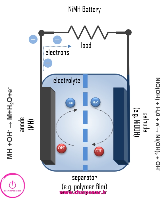 باتری نیکلی
