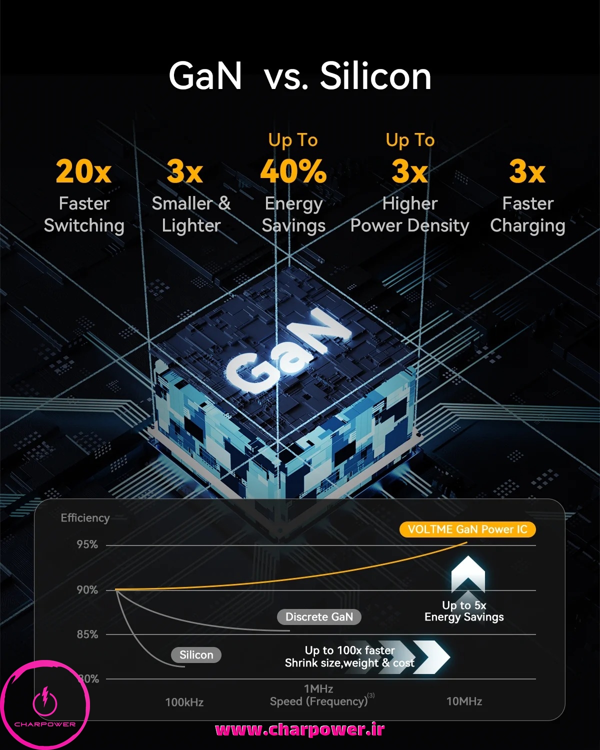 تفات شارژر Gan با شارژر معمولی