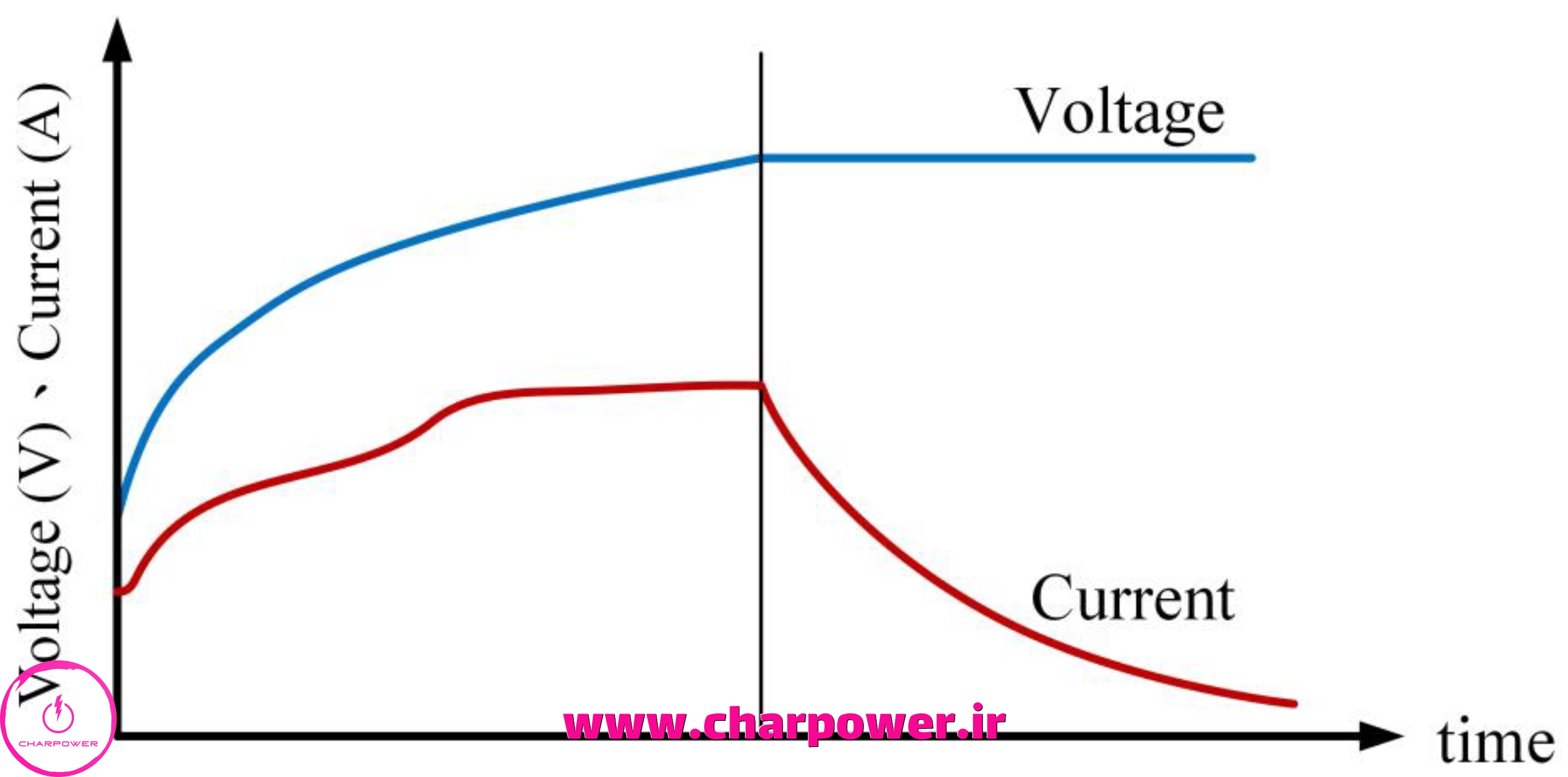رابطه بین ولتاژ و جریان شارژر موبایل